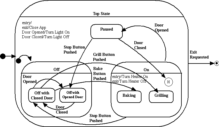 Oven State Chart