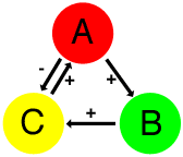 State chart with A, B, and C in red, green, and yellow respectively.